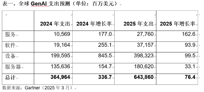 2025年全球GenAI支出將達(dá)6440億美元，八成用于硬件
